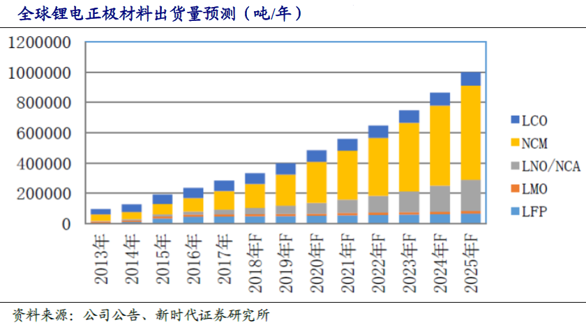 新能源汽車三元高鎳進行時 高壁壘鑄就強者愈強 新能源汽車三元高鎳進行時 高壁壘鑄就強者愈強