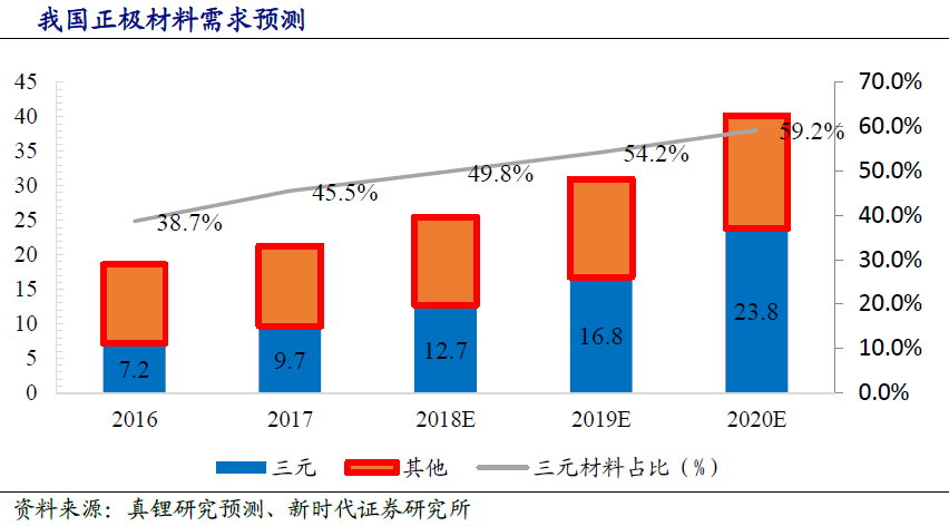 新能源汽車三元高鎳進行時 高壁壘鑄就強者愈強 新能源汽車三元高鎳進行時 高壁壘鑄就強者愈強