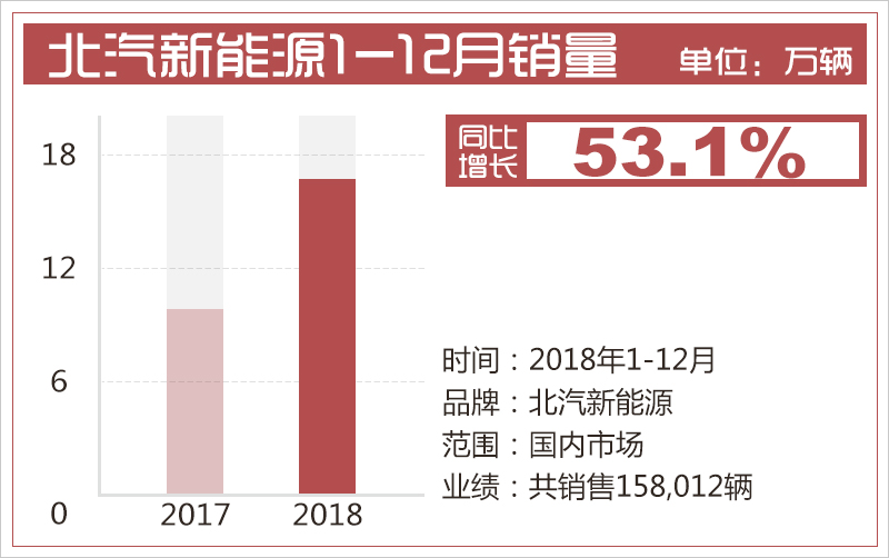 北汽新能源年銷突破15萬輛 上半年密集推3款新車 北汽新能源年銷突破15萬輛 上半年密集推3款新車