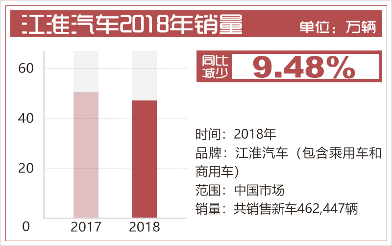 江淮新能源產品銷量爆發 2018年同比猛增125%