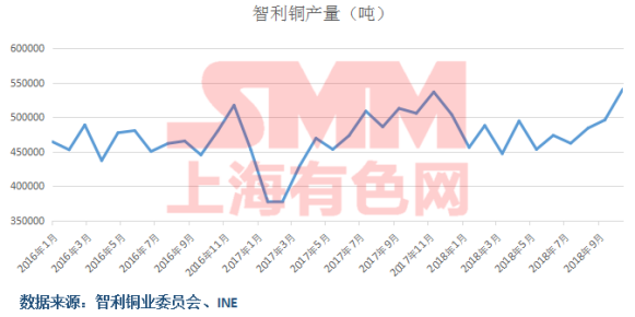 智利2019年銅產量料達600萬噸 礦業部長仍稱供應短缺不可避免 智利2019年銅產量料達600萬噸 礦業部長仍稱供應短缺不可避免