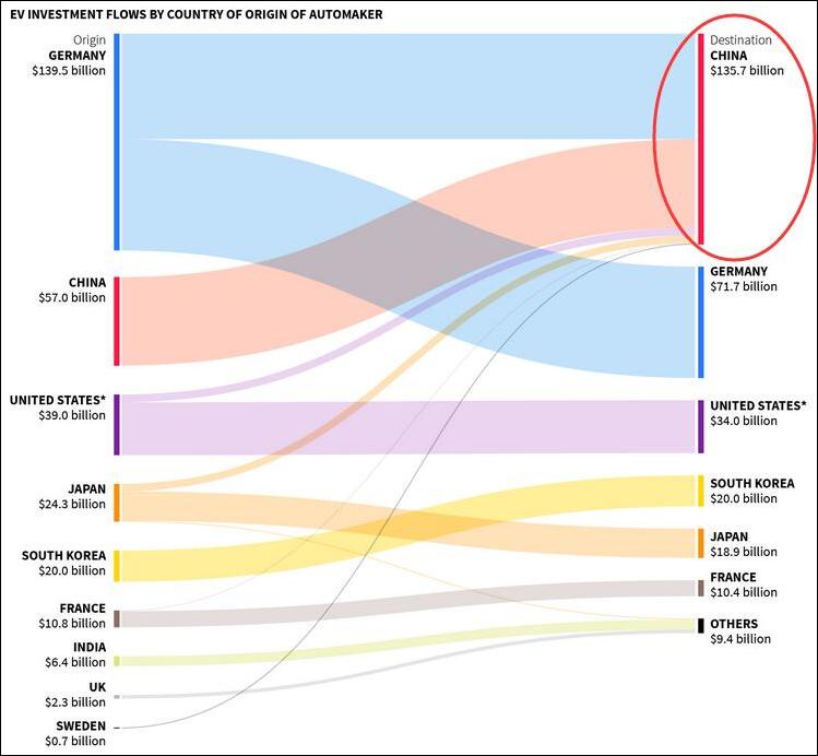 全球車企加大對電動車投入 3000億美元近半投向中國 全球車企加大對電動車投入 3000億美元近半投向中國