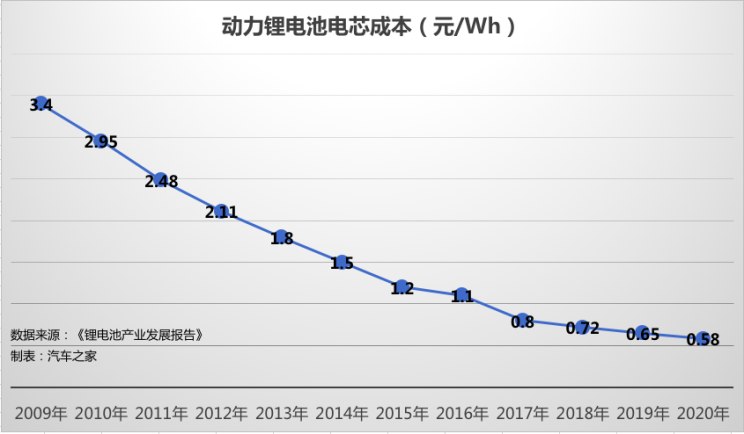 從投資到價格 解密2018年動力電池市場