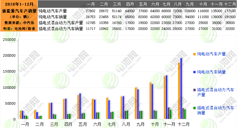 2018年我國新能源汽車生產127萬輛 銷售125.6萬輛