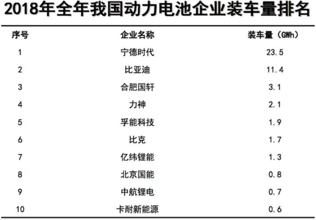 2018年我國動力電池產量達70.6GWh 裝車量56.9GWh