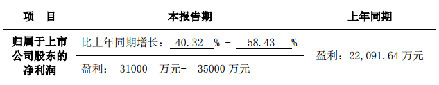 贏合科技：2018年度凈利潤預(yù)增40.32%-58.43%