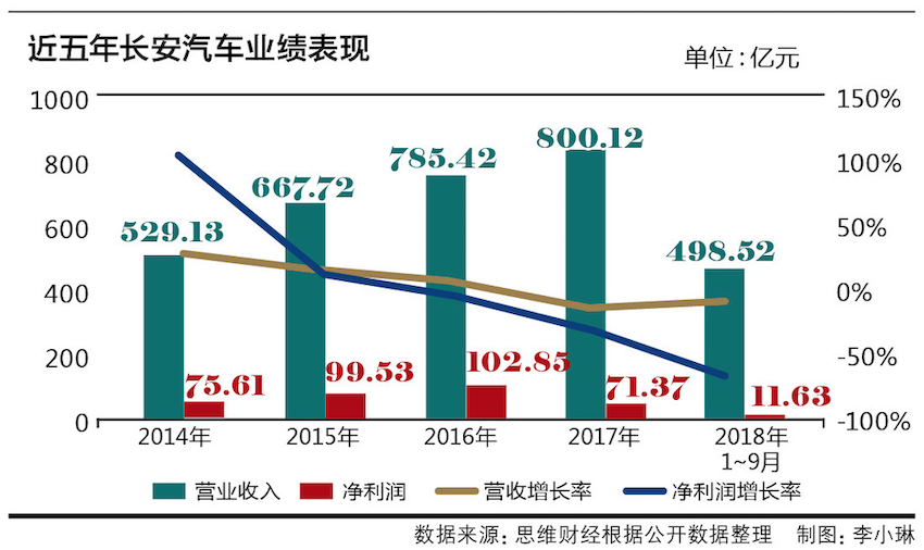 4、年內(nèi)市值蒸發(fā)近五成的長安汽車   去年前三季凈利跳水達(dá)八成 圖1.png