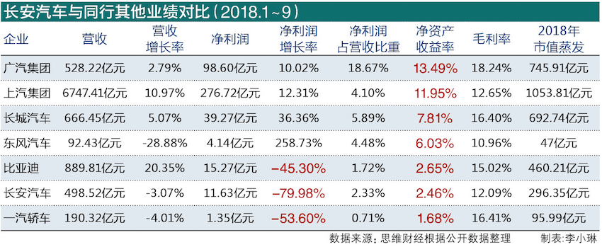 4、年內(nèi)市值蒸發(fā)近五成的長安汽車   去年前三季凈利跳水達(dá)八成 圖2.png