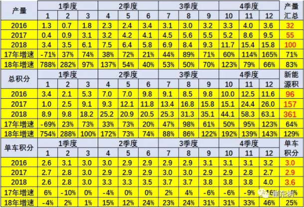 崔東樹(shù):2018年新能源乘用車(chē)積分比例達(dá)16.5% 崔東樹(shù):2018年新能源乘用車(chē)積分比例達(dá)16.5%