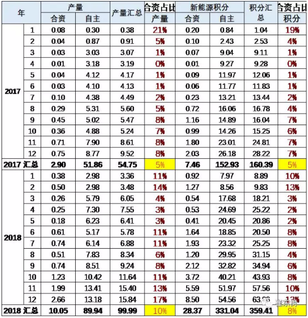 合資與自主新能源表現(xiàn)分析 合資與自主新能源表現(xiàn)分析