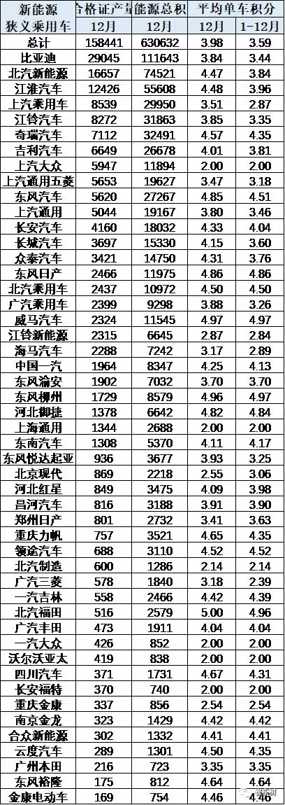 企業(yè)新能源積分表現(xiàn)分析 企業(yè)新能源積分表現(xiàn)分析