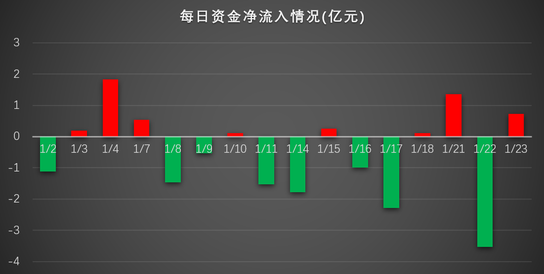 充電樁板塊新年上漲近10% 主力資金凈流出逾8億 充電樁板塊新年上漲近10% 主力資金凈流出逾8億