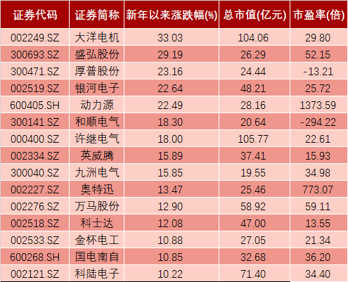 充電樁板塊部分新年以來漲幅較大的股票 充電樁板塊部分新年以來漲幅較大的股票