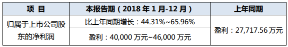 高功率光纖激光器企業銳科激光:2018年預盈利4億至4.6億 高功率光纖激光器企業銳科激光:2018年預盈利4億至4.6億