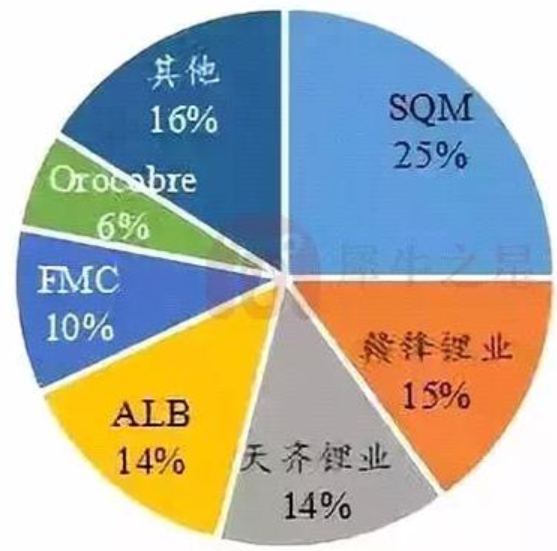 2017年全球鋰資源市場格局圖 2017年全球鋰資源市場格局圖