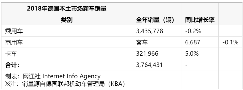 柴油車受新規(guī)限制 新能源車型需求增加 柴油車受新規(guī)限制 新能源車型需求增加