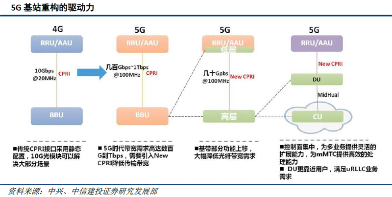 5G時代基站數量迎爆發增長 通信PCB基材率先受益