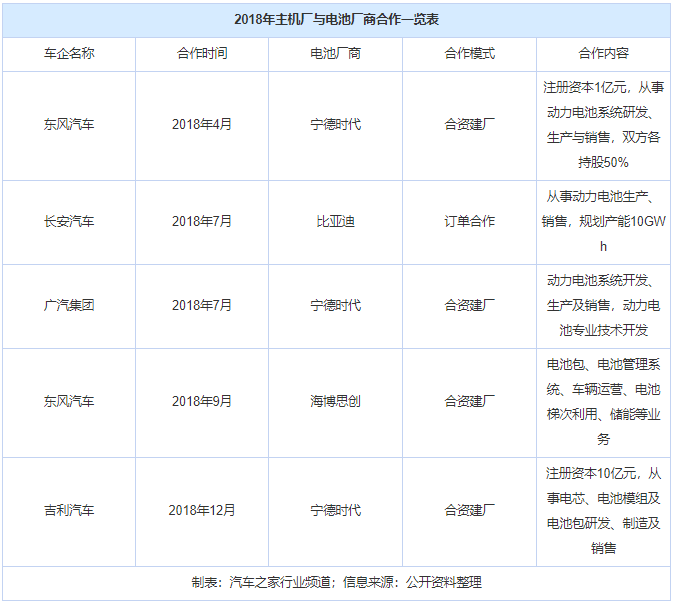 主機(jī)廠與電池廠商的“捆綁游戲” 主機(jī)廠與電池廠商的“捆綁游戲”