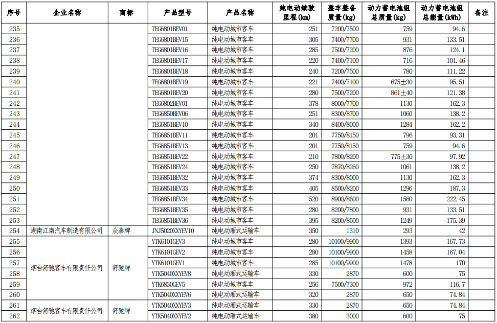 工信部公示第七批減免車船稅車型目錄 工信部公示第七批減免車船稅車型目錄