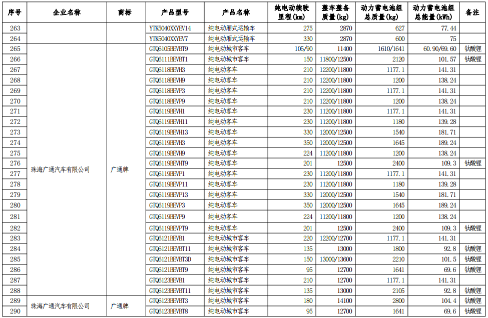 工信部公示第七批減免車船稅車型目錄 工信部公示第七批減免車船稅車型目錄