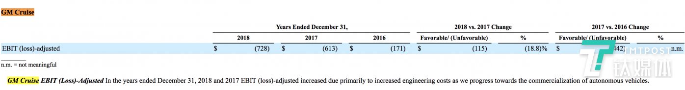 通用創(chuàng)新業(yè)務(wù)：電動(dòng)汽車未盈利 自動(dòng)駕駛?cè)晏?5億