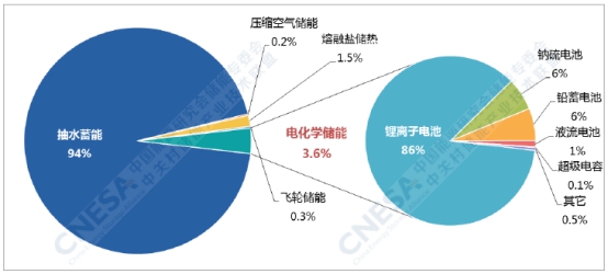 2018年全球新增投運儲能裝機5.5GW 累計裝機破180GW 2018年全球新增投運儲能裝機5.5GW 累計裝機破180GW