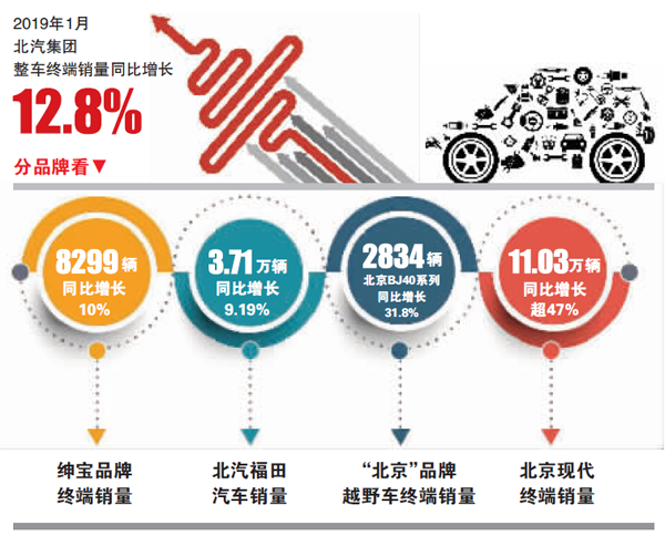2019年1月,北汽集團(tuán)整車終端銷量同比增長12.8% 2019年1月,北汽集團(tuán)整車終端銷量同比增長12.8%