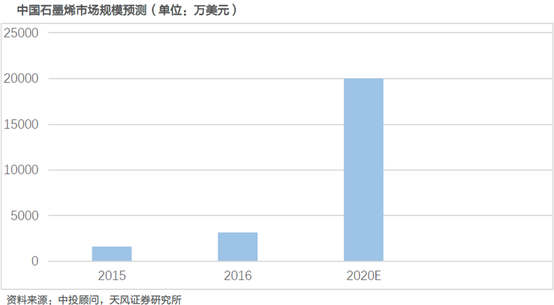 滲透率和使用量提升 石墨烯有望迎來爆發式增長
