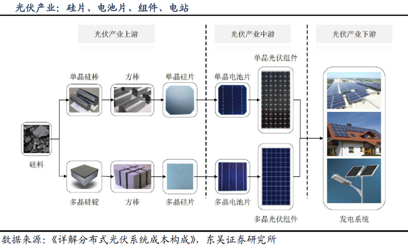 光伏新規提升補貼利用效率 技術迭代利好設備企業 光伏新規提升補貼利用效率 技術迭代利好設備企業