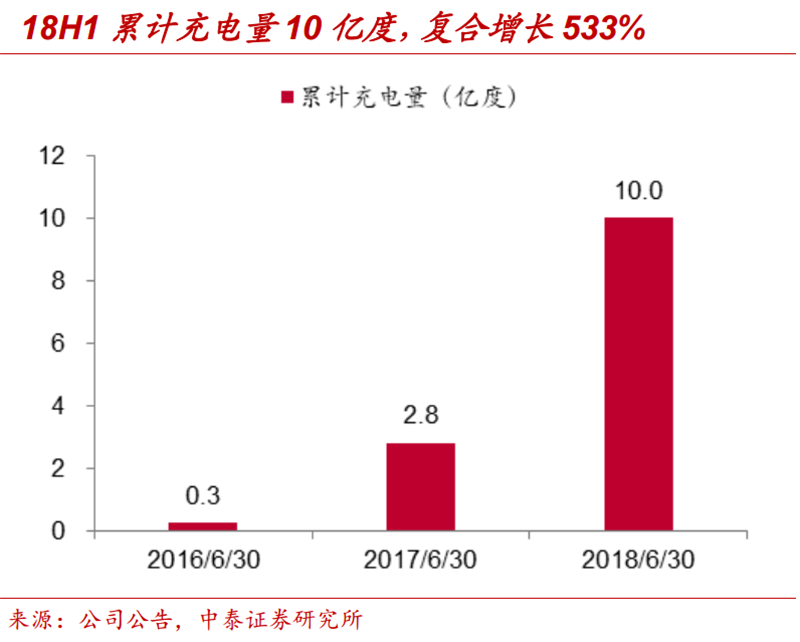 充電業(yè)務(wù)龍頭優(yōu)勢(shì)顯著 特銳德即將迎來收獲期
