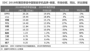 三星、小米、蘋果位居平均售價漲幅前三 OPPO、vivo下降