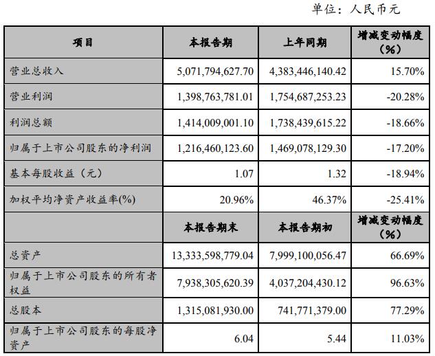 贛鋒鋰業2018年年度主要財務數據和指標 贛鋒鋰業2018年年度主要財務數據和指標