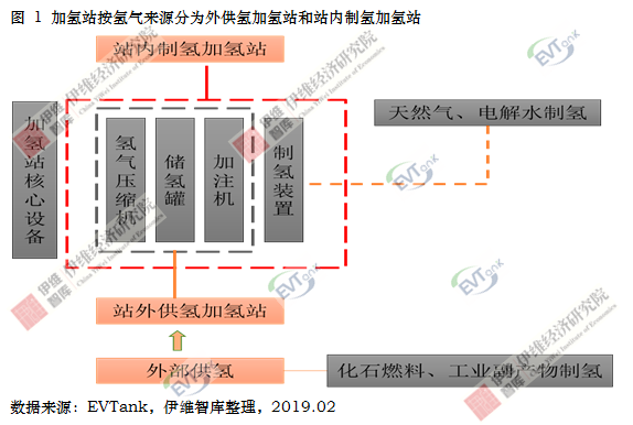 國內建成運營加氫站23座 預計2020年達100座