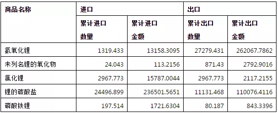 2018年我國(guó)鋰產(chǎn)品出口4.23萬噸 氫氧化鋰凈出口量2.6萬噸 2018年我國(guó)鋰產(chǎn)品出口4.23萬噸 氫氧化鋰凈出口量2.6萬噸