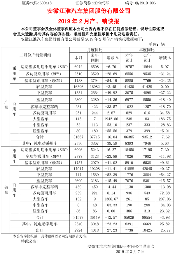 江淮汽車：1-2月純電動乘用車生產8393輛 銷售8391輛