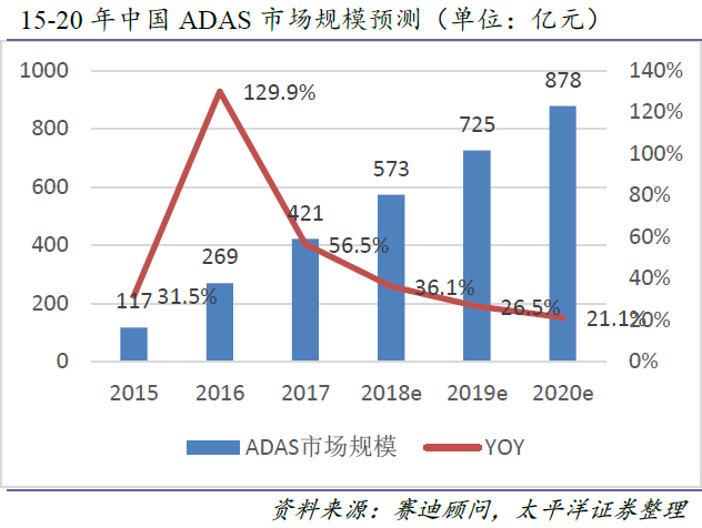 5G技術日益成熟 智能網聯產業進入黃金發展階段！