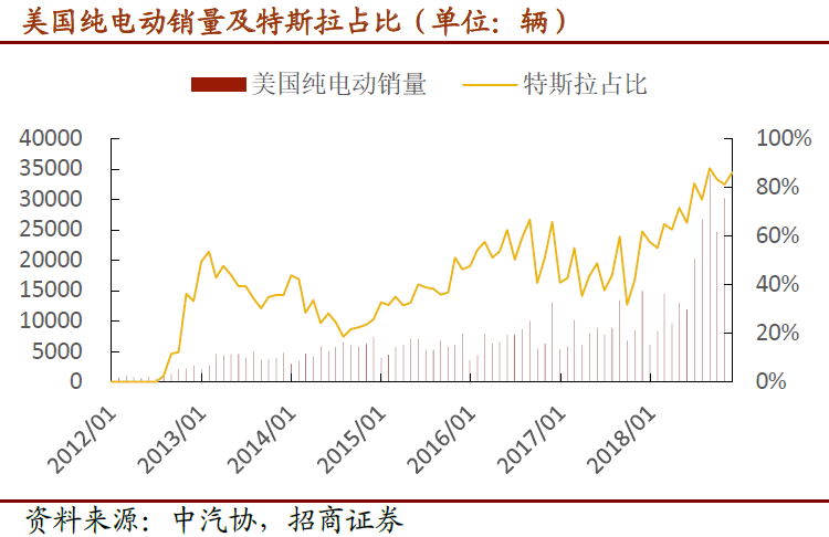 特斯拉降價促行業大洗牌 產業鏈規模有望上臺階