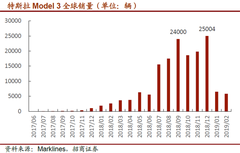 特斯拉降價促行業大洗牌 產業鏈規模有望上臺階