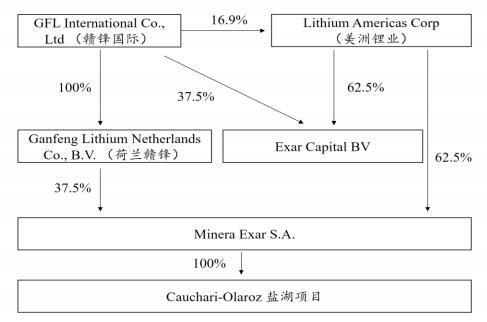 關聯法人的股權關系如圖所示
