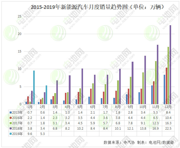 2015-2019年新能源汽車月度銷量趨勢圖 2015-2019年新能源汽車月度銷量趨勢圖