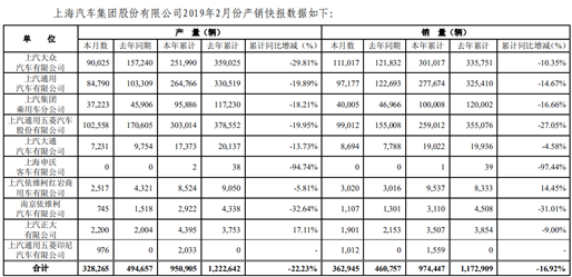 上汽集團前2月銷量領跌 董事長：新能源車還得靠政策