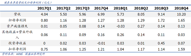 產(chǎn)能建設(shè)穩(wěn)步推進(jìn) 璞泰來(lái)業(yè)績(jī)有望迎來(lái)加速期 產(chǎn)能建設(shè)穩(wěn)步推進(jìn) 璞泰來(lái)業(yè)績(jī)有望迎來(lái)加速期