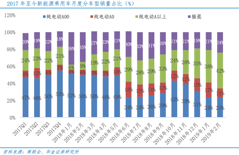 季節因素致2月增速減緩 新能源車全年產銷仍旺