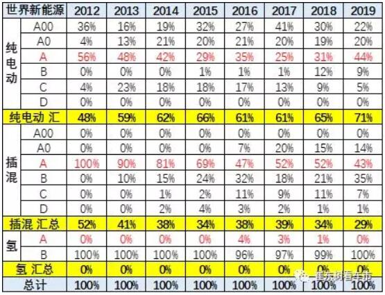崔東樹:去年全球新能源乘用車銷量達400萬臺 中國份額達53% 崔東樹:去年全球新能源乘用車銷量達400萬臺 中國份額達53%
