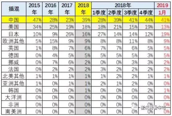 崔東樹:去年全球新能源乘用車銷量達400萬臺 中國份額達53% 崔東樹:去年全球新能源乘用車銷量達400萬臺 中國份額達53%