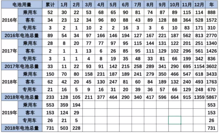 乘用車的電池需求影響總需求明顯 乘用車的電池需求影響總需求明顯