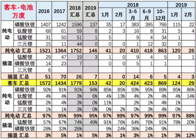 客車的電池需求特征 客車的電池需求特征