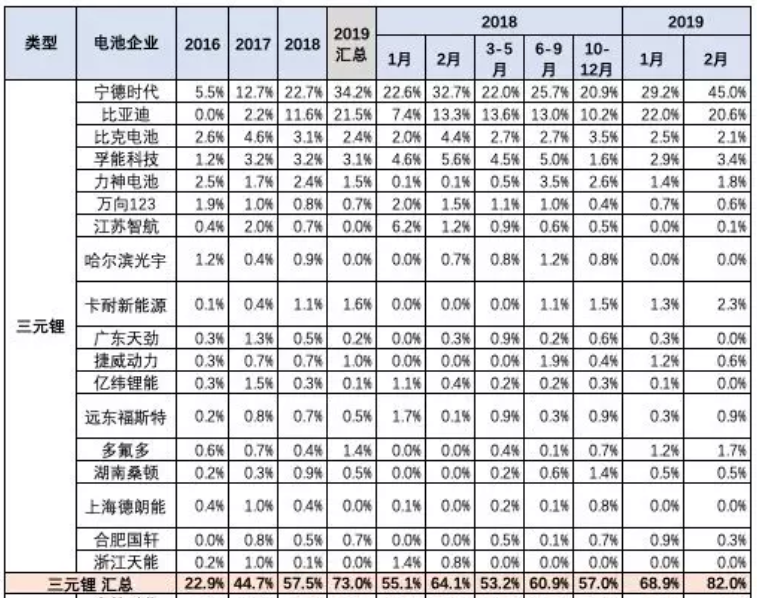 主力電池品種的廠家表現 主力電池品種的廠家表現