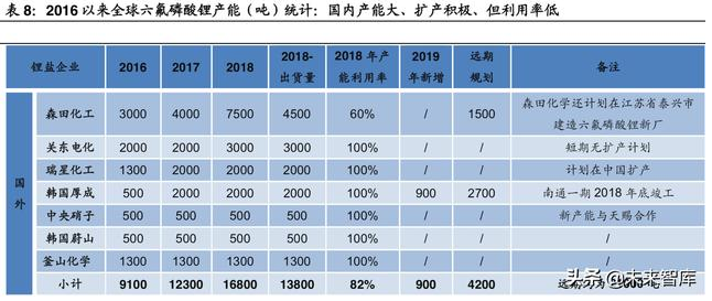 六氟磷酸鋰的產能供需 六氟磷酸鋰的產能供需