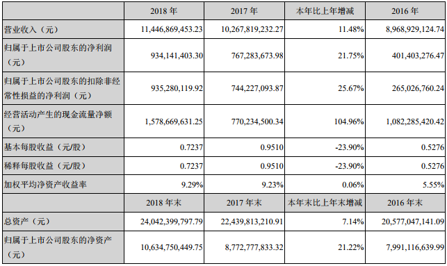 中材科技2018年主要會計數據和財務指標 中材科技2018年主要會計數據和財務指標